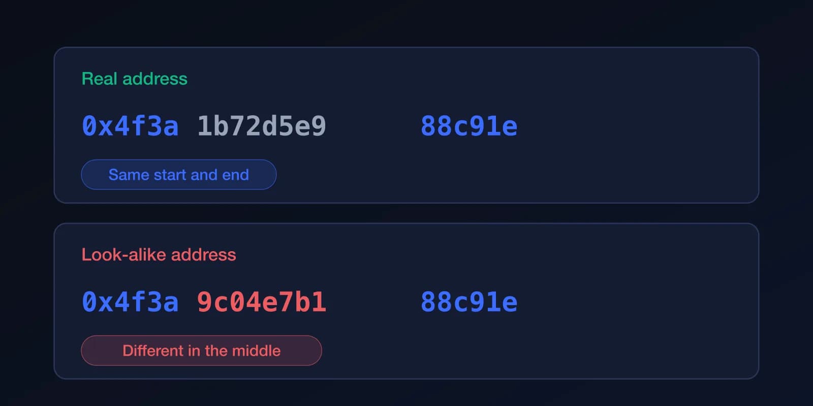 Two addresses compared: the real one and a look-alike share the same first and last characters but differ in the middle.
