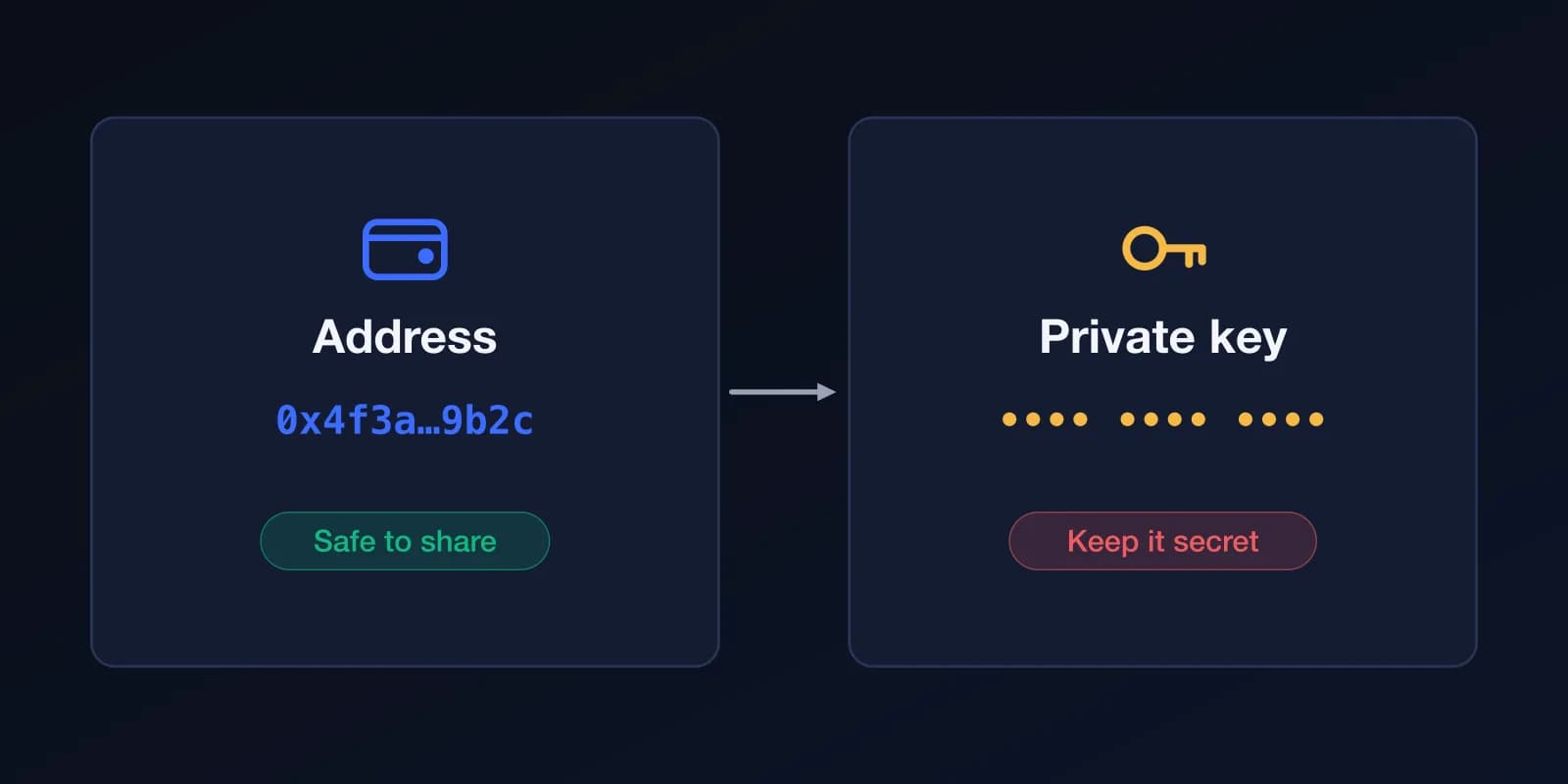 Diagram of two cards: the address, such as 0x4f3a…9b2c, is safe to share; the private key must be kept secret.