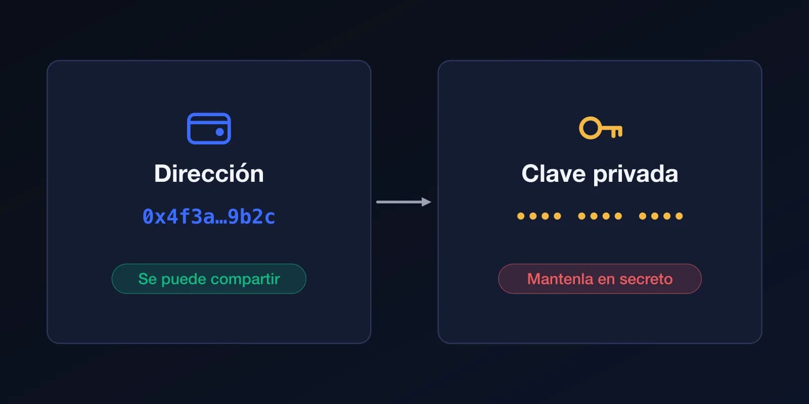 Diagrama de dos tarjetas: la dirección, como 0x4f3a…9b2c, se puede compartir; la clave privada debe mantenerse en secreto.