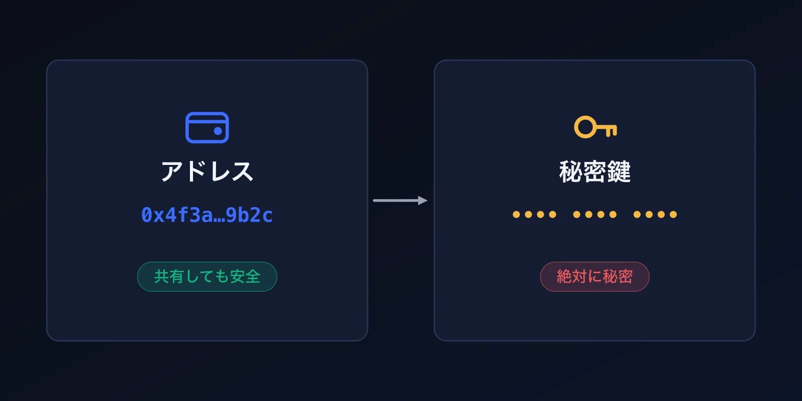 2枚のカードの図:0x4f3a…9b2cのようなアドレスは共有しても安全で、秘密鍵は絶対に秘密にします。