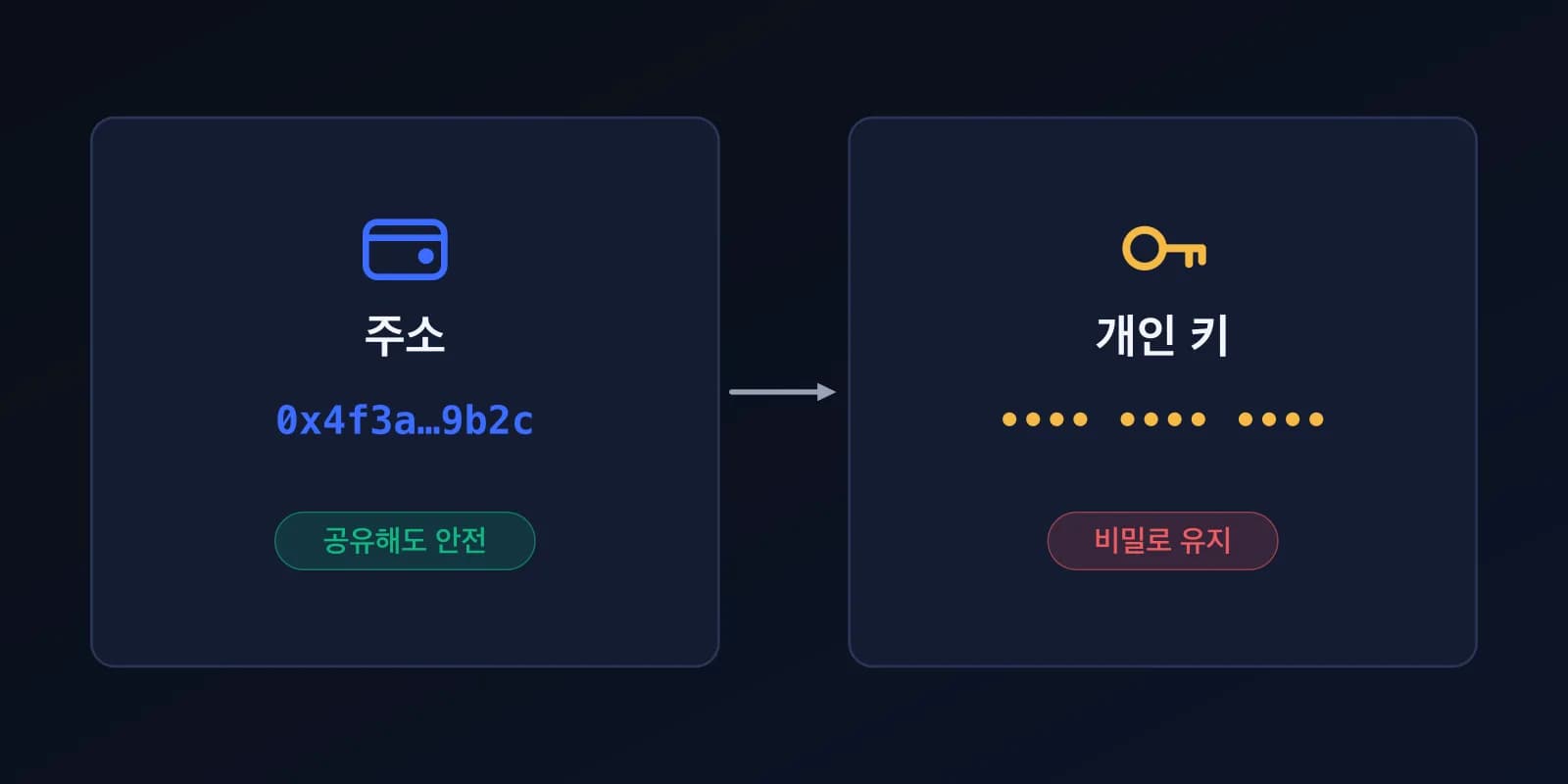 두 장의 카드 도식: 0x4f3a…9b2c 같은 주소는 공유해도 안전하고, 개인 키는 반드시 비밀로 유지해야 합니다.