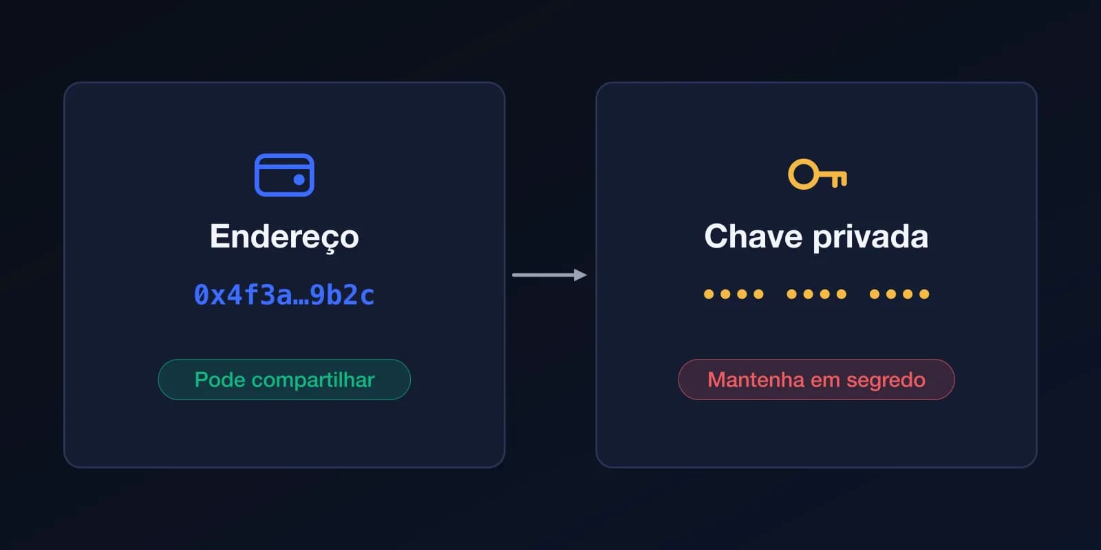Diagrama de dois cartões: o endereço, como 0x4f3a…9b2c, pode ser compartilhado; a chave privada deve ficar em segredo.