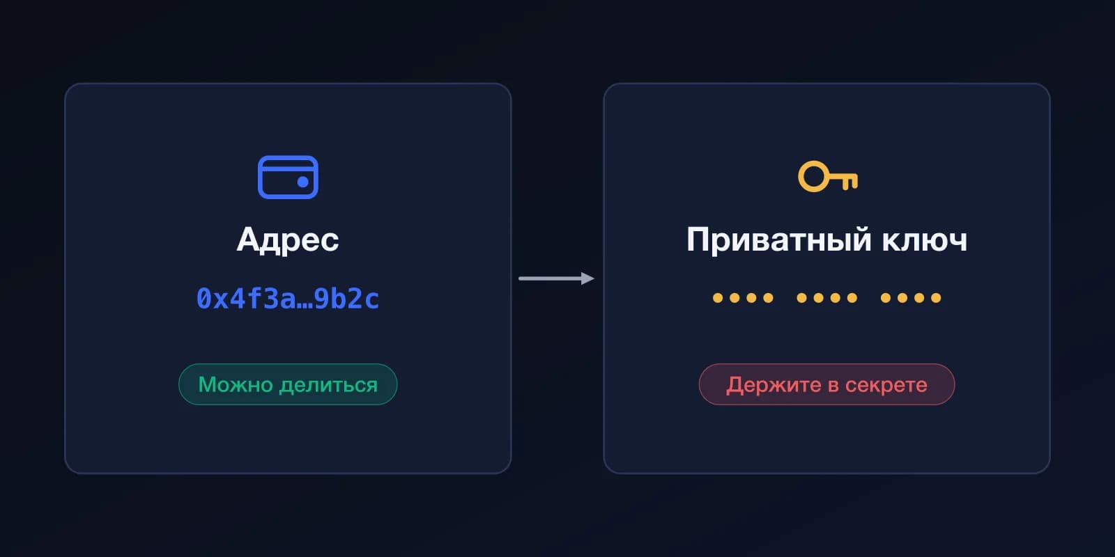 Схема из двух карточек: адрес вроде 0x4f3a…9b2c можно показывать другим, а приватный ключ нужно держать в секрете.