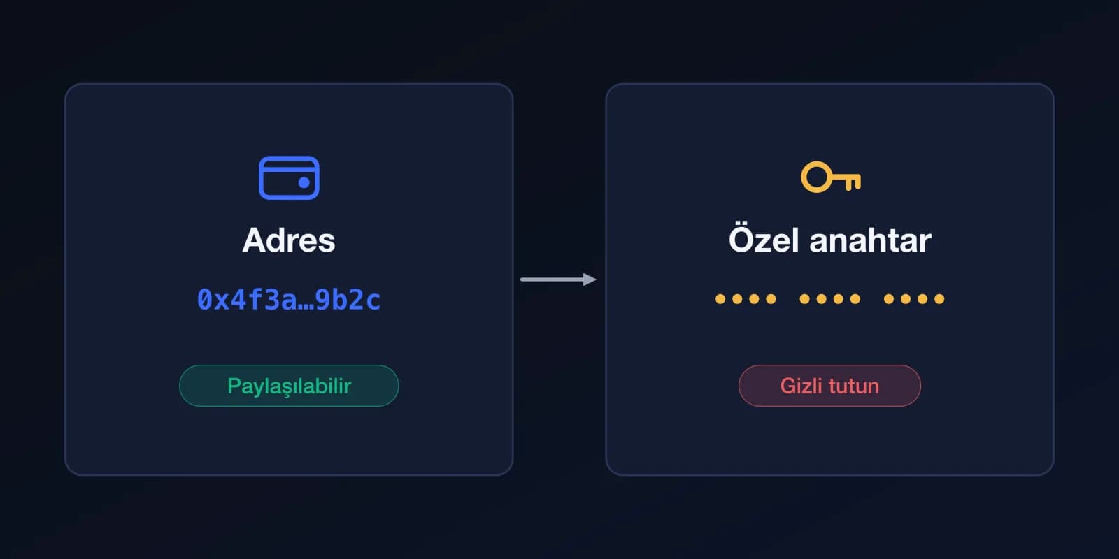 İki kartlı şema: 0x4f3a…9b2c gibi adres paylaşılabilir; özel anahtar gizli tutulmalıdır.