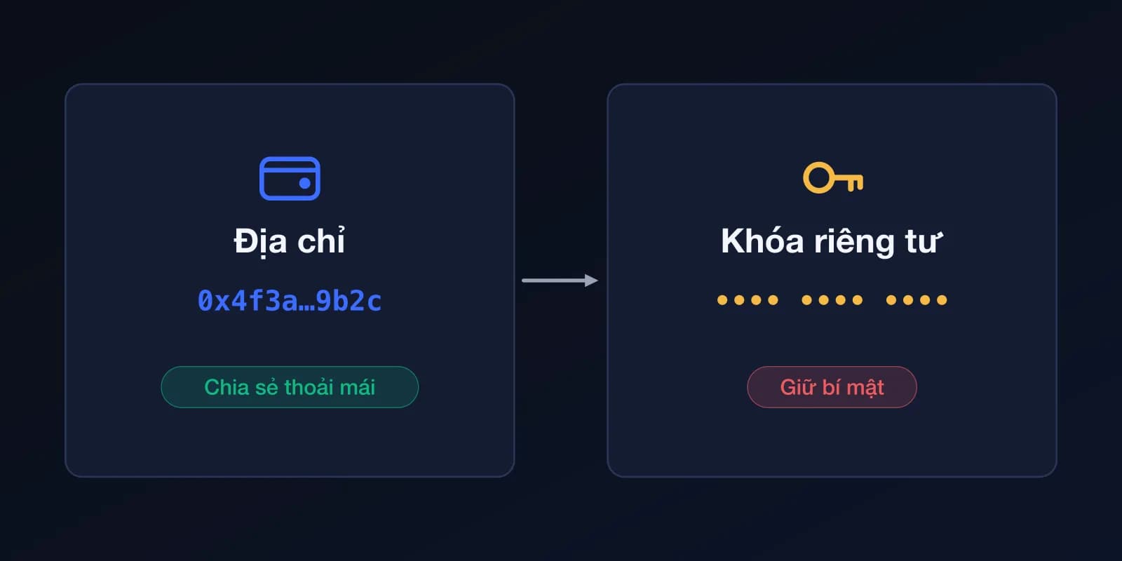 Sơ đồ hai thẻ: địa chỉ, ví dụ 0x4f3a…9b2c, có thể chia sẻ thoải mái; khóa riêng tư phải giữ bí mật.