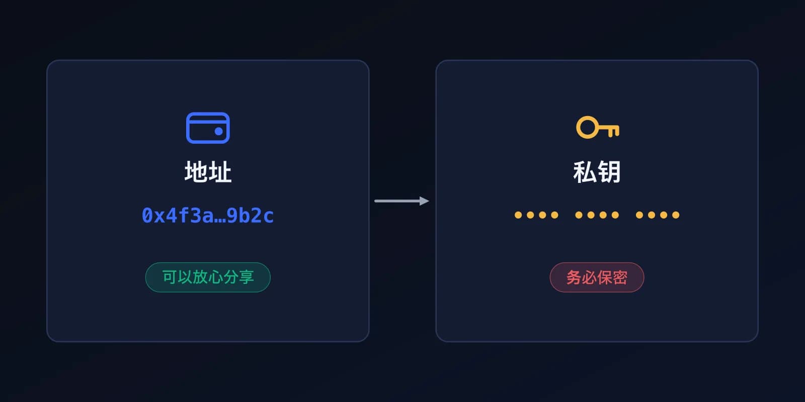 两张卡片示意图:像 0x4f3a…9b2c 这样的地址可以放心分享,私钥必须保密。