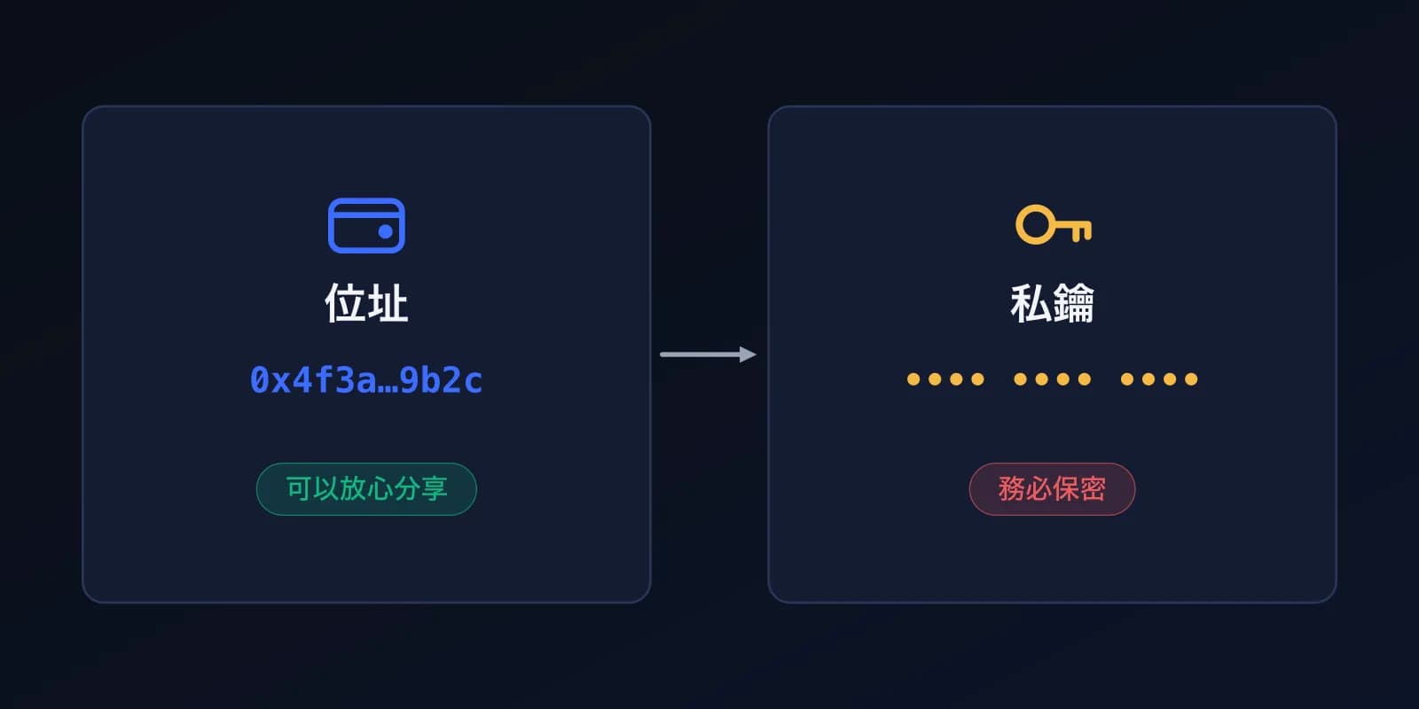 兩張卡片示意圖:像 0x4f3a…9b2c 這樣的位址可以放心分享,私鑰必須保密。