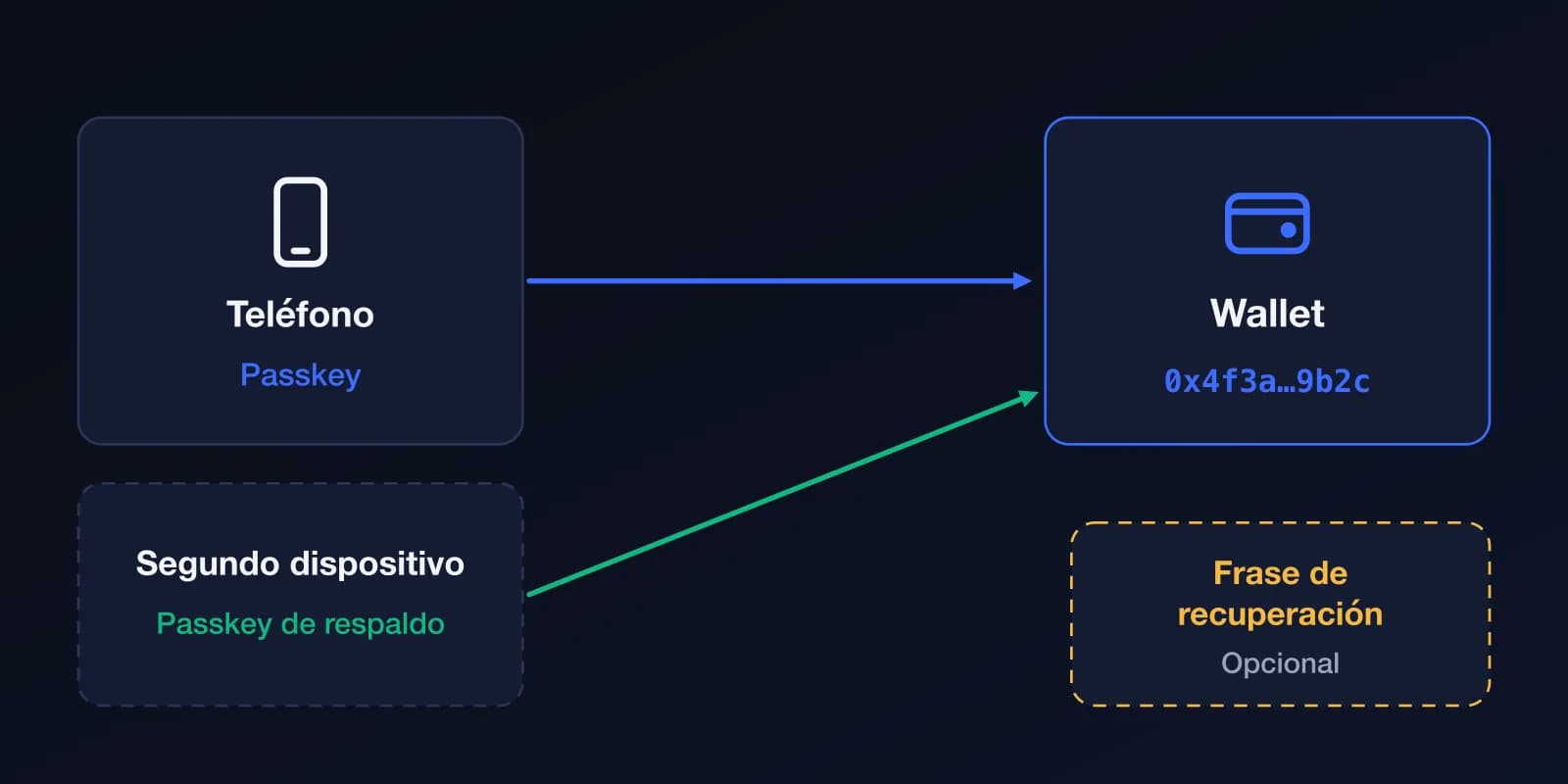 Diagrama: la passkey del teléfono abre la wallet, una passkey de respaldo en un segundo dispositivo también puede abrirla, y la frase de recuperación es un extra opcional.