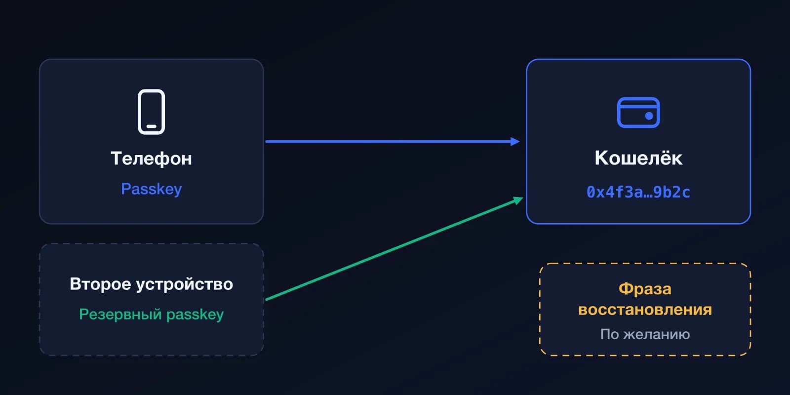 Схема: passkey на телефоне открывает кошелёк, резервный passkey на втором устройстве тоже может его открыть, а фраза восстановления — необязательное дополнение.