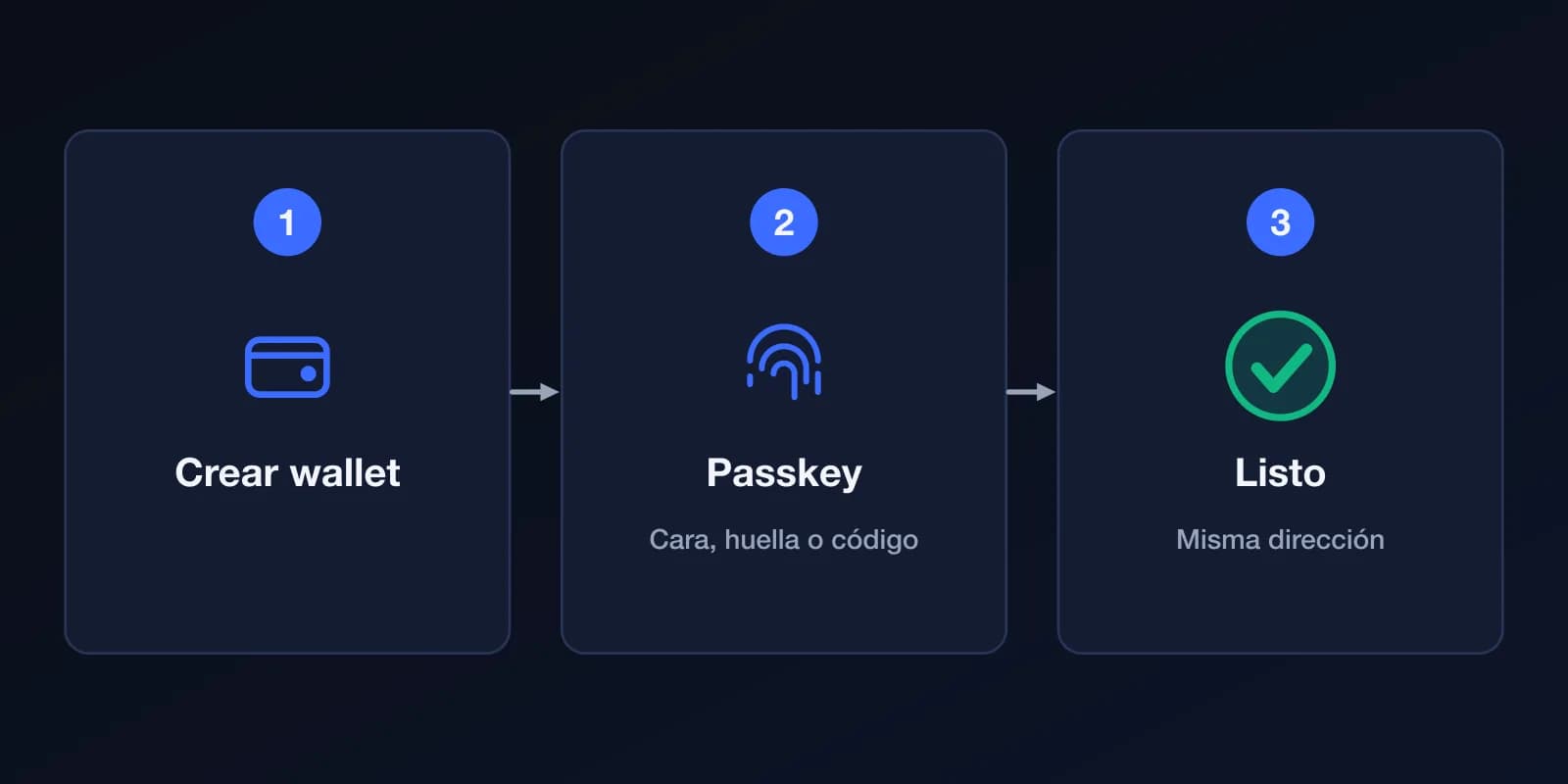 Tres pasos: crear la wallet, crear una passkey con tu cara, huella o código, y la wallet queda lista.