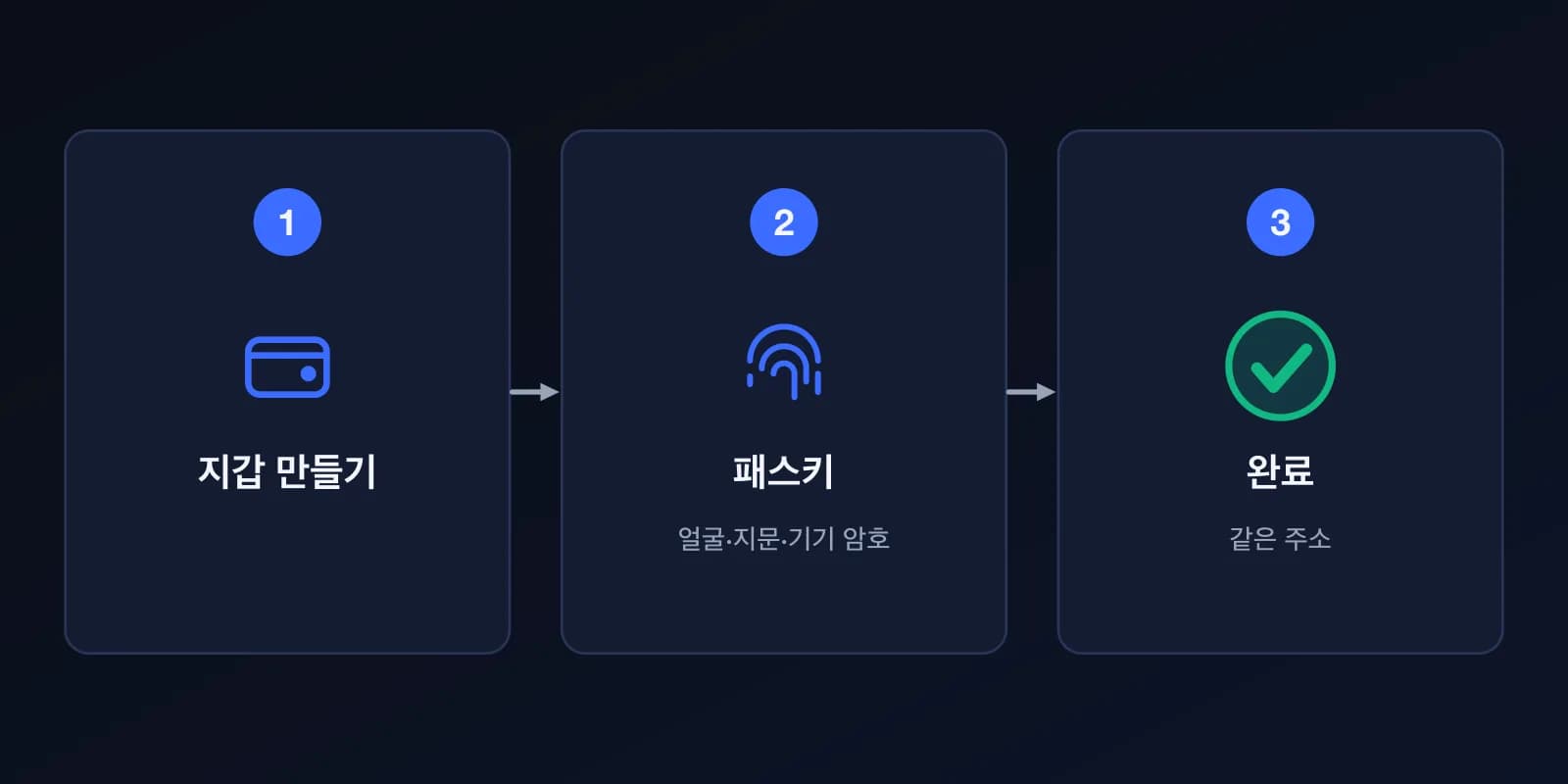 세 단계: 지갑을 만들고, 얼굴·지문·기기 암호로 패스키를 만들면 지갑이 준비됩니다.