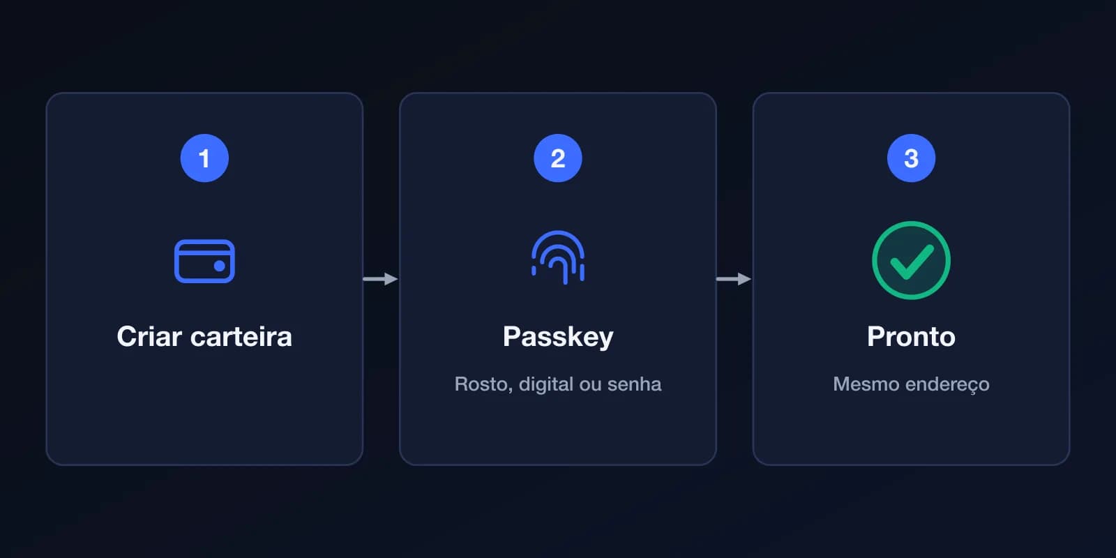 Três passos: criar a carteira, criar uma passkey com rosto, digital ou senha, e a carteira fica pronta.
