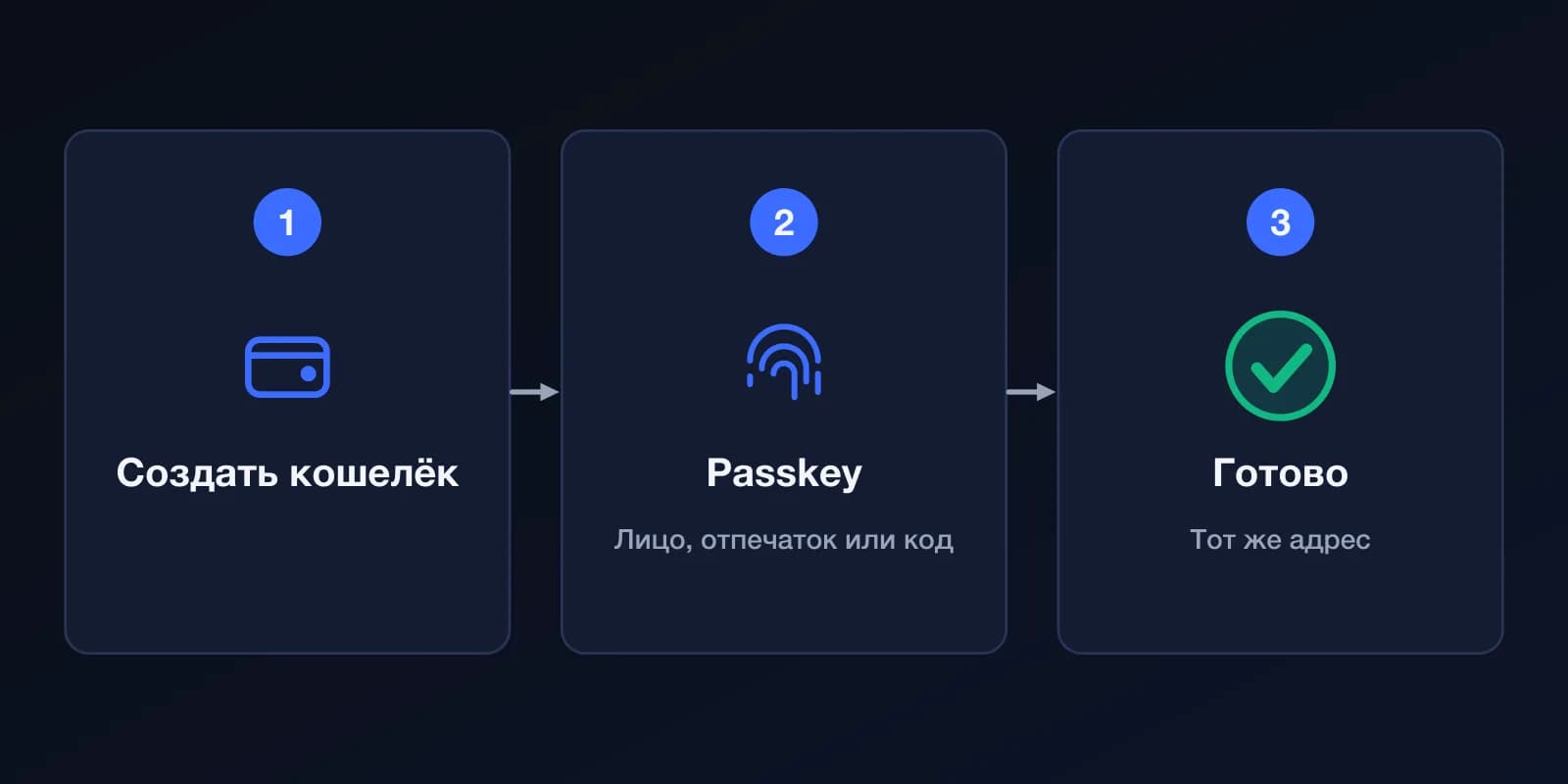 Три шага: создать кошелёк, создать passkey с помощью лица, отпечатка или кода — и кошелёк готов.