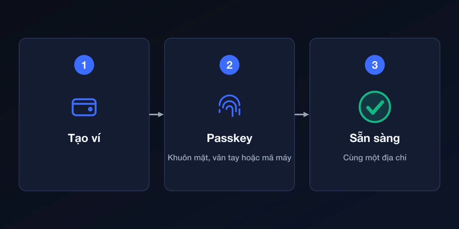 Ba bước: tạo ví, tạo passkey bằng khuôn mặt, vân tay hoặc mã máy, rồi ví sẵn sàng.