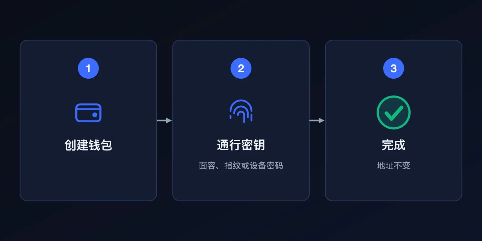 三个步骤:创建钱包,用面容、指纹或设备密码创建通行密钥,钱包即可使用。
