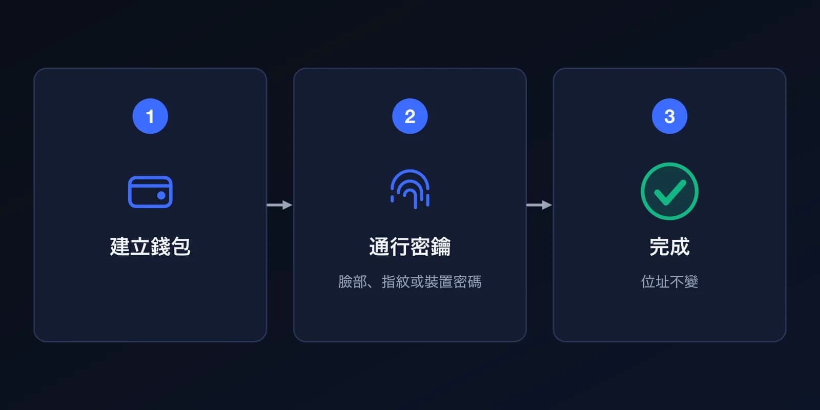 三個步驟:建立錢包,用臉部、指紋或裝置密碼建立通行密鑰,錢包即可使用。