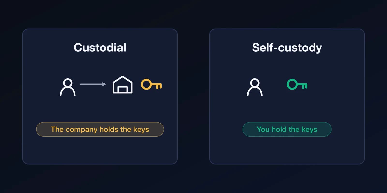 Two panels. Custodial: you log in to a company that holds the keys. Self-custody: you hold the keys yourself.