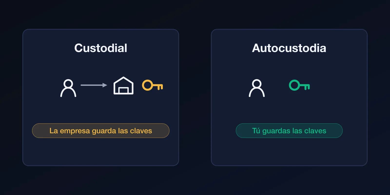 Dos paneles. Custodial: inicias sesión en una empresa que guarda las claves. Autocustodia: tú guardas las claves.