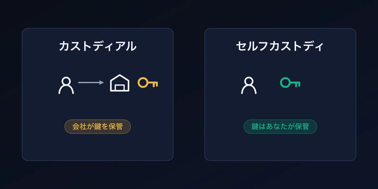2つの図。カストディアルは会社が鍵を保管し、あなたはログインするだけ。セルフカストディは鍵をあなた自身が保管します。