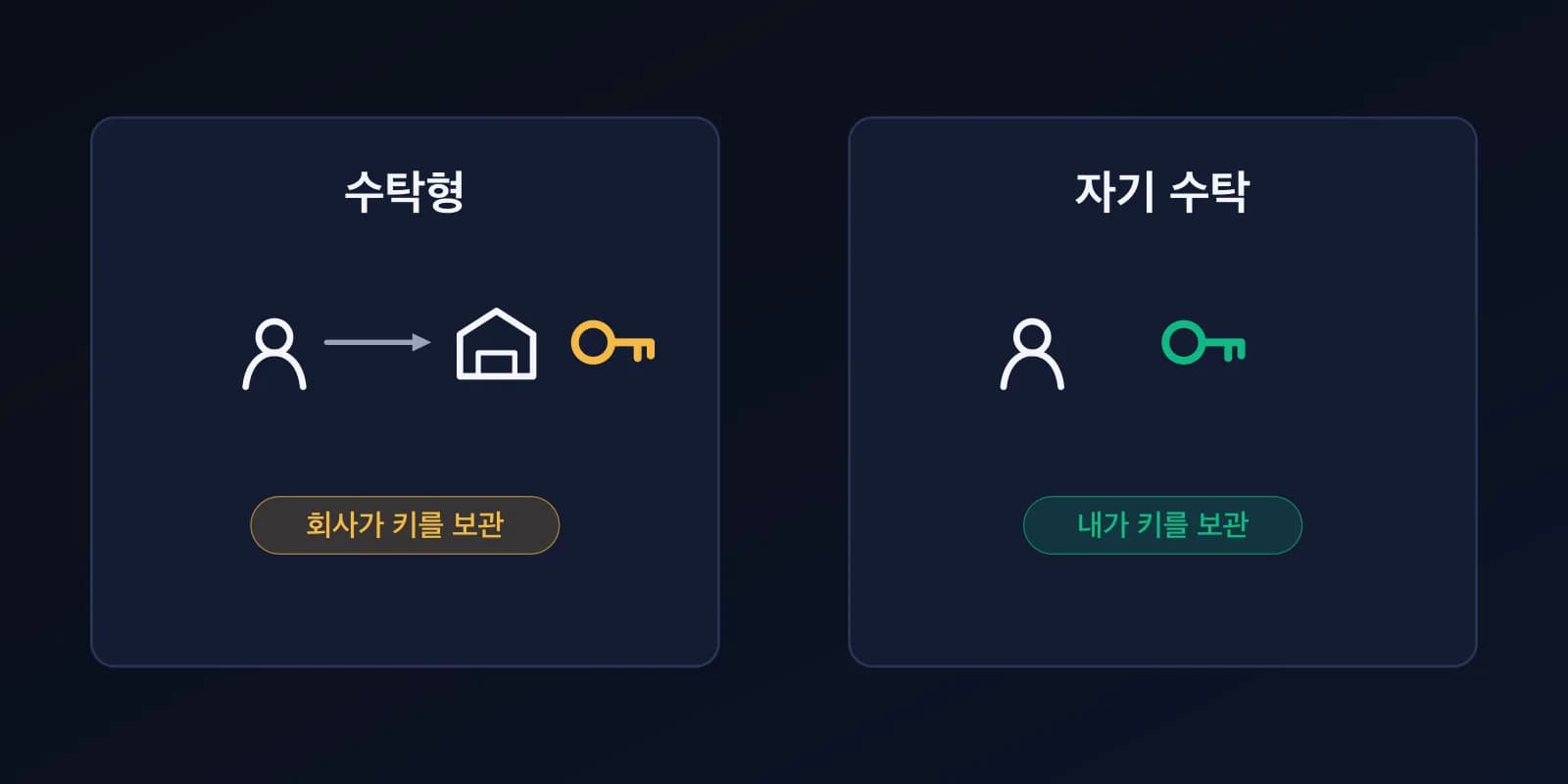 두 개의 패널. 수탁형은 회사가 키를 보관하고 나는 로그인만 합니다. 자기 수탁은 내가 직접 키를 보관합니다.