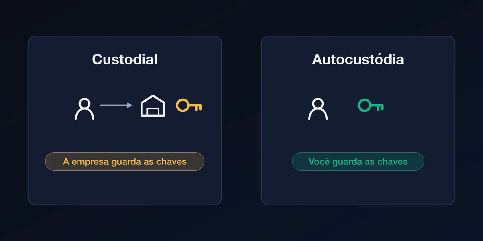 Dois painéis. Custodial: você entra em uma empresa que guarda as chaves. Autocustódia: você mesmo guarda as chaves.