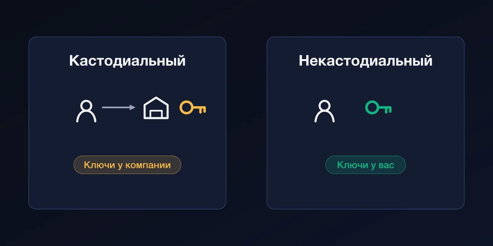 Две панели. Кастодиальный кошелёк: вы входите в сервис компании, у которой хранятся ключи. Некастодиальный: ключи хранятся у вас.