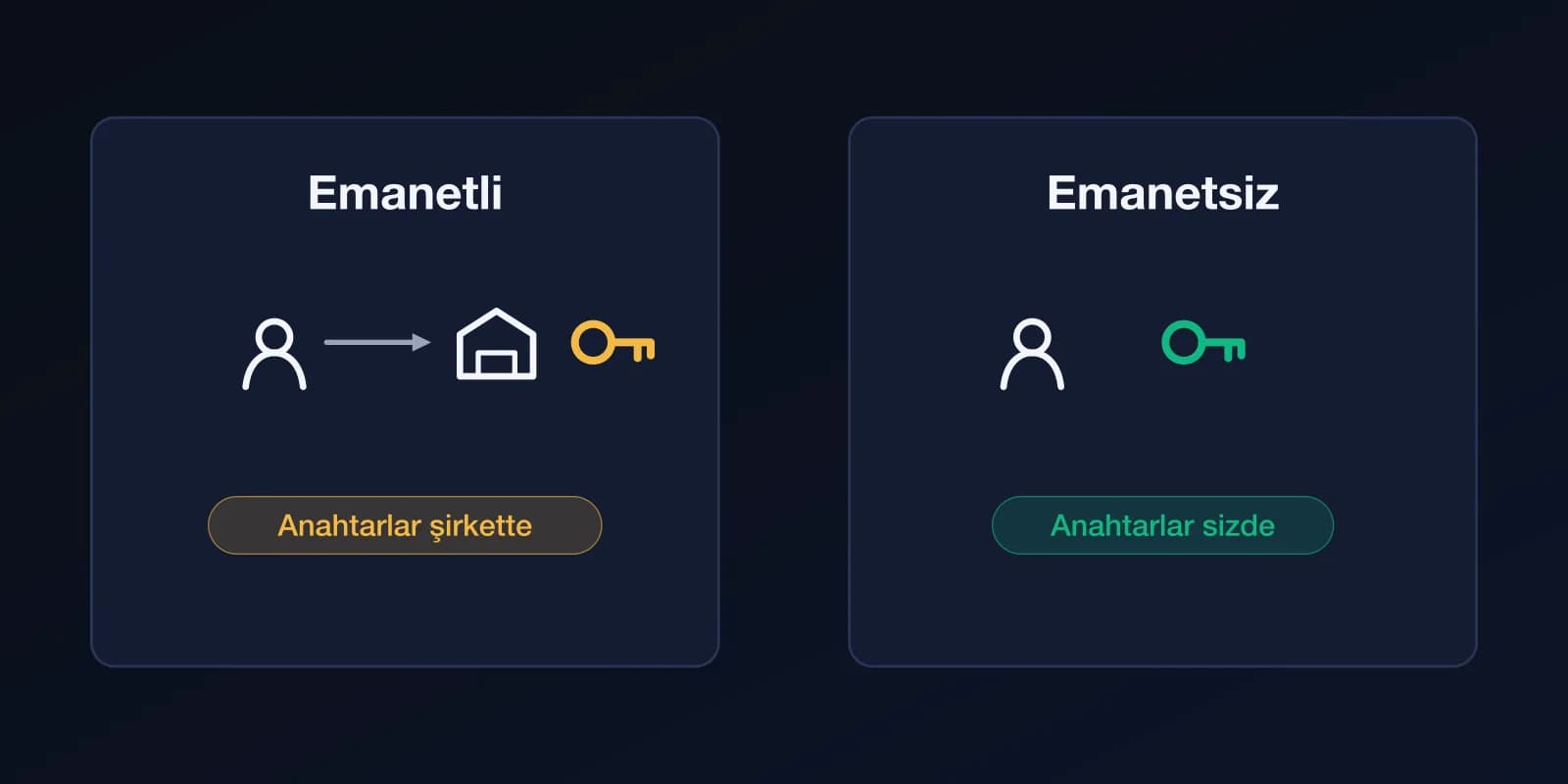 İki panel. Emanetli: anahtarları tutan bir şirkete giriş yaparsınız. Emanetsiz: anahtarları kendiniz tutarsınız.