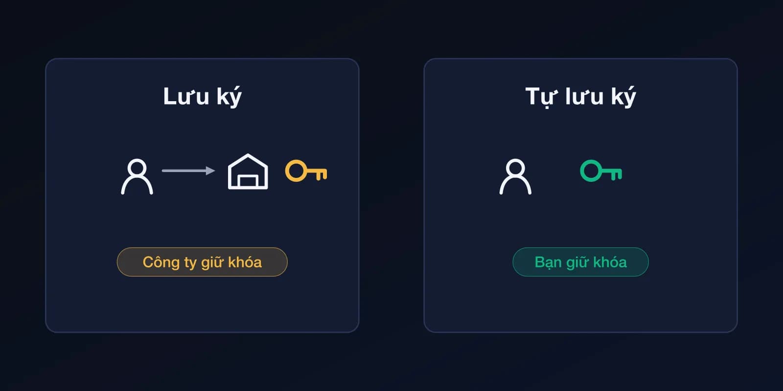 Hai khung so sánh. Lưu ký: bạn đăng nhập vào một công ty đang giữ khóa. Tự lưu ký: chính bạn giữ khóa.
