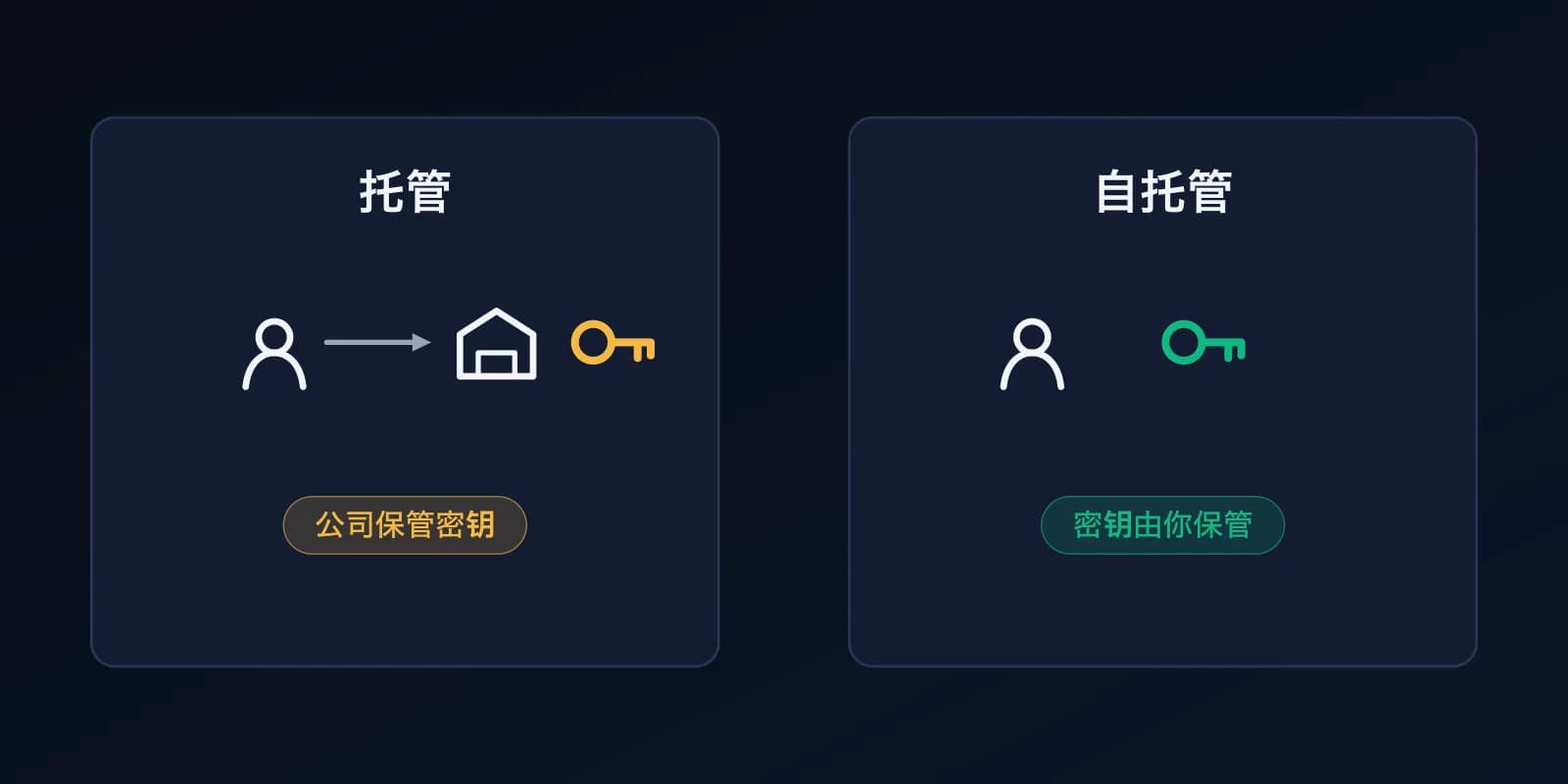 两个对比面板。托管:你登录一家持有密钥的公司。自托管:密钥由你自己保管。