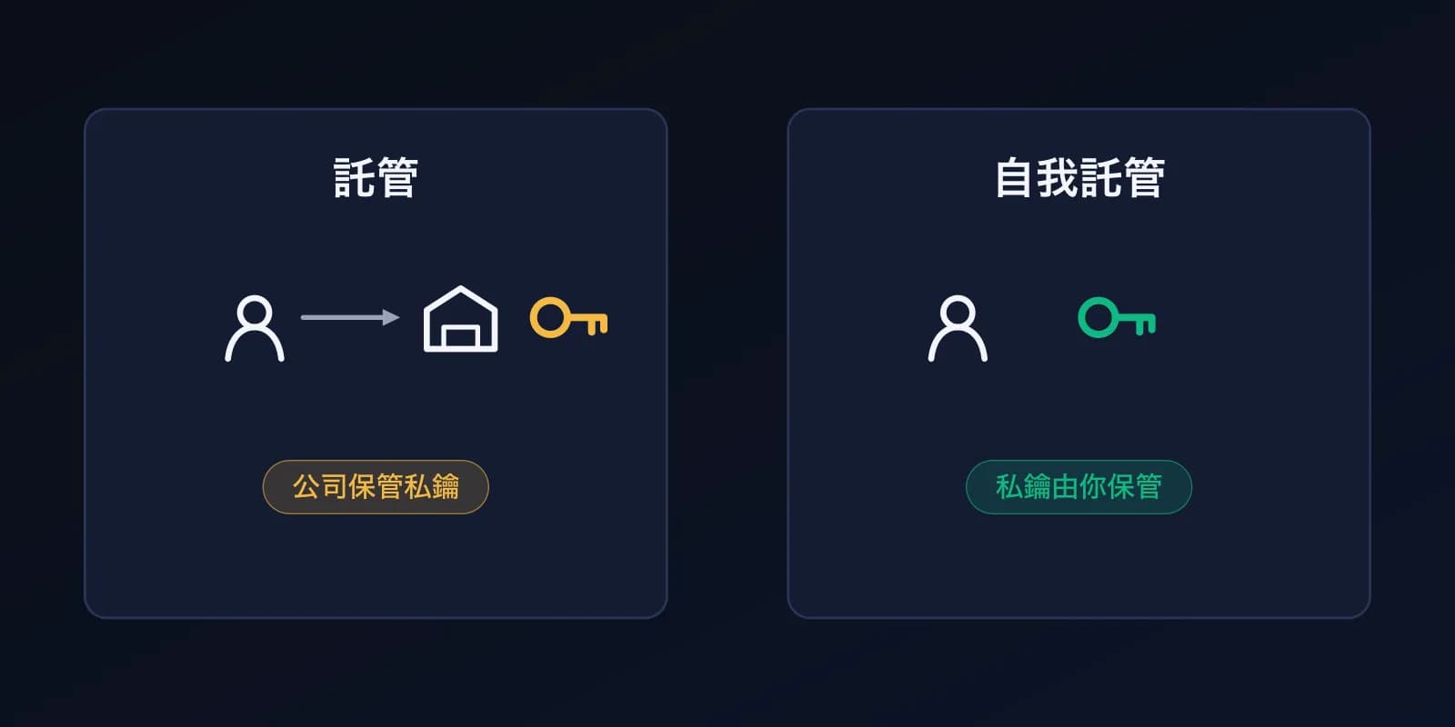 兩個對比面板。託管:你登入一家持有私鑰的公司。自我託管:私鑰由你自己保管。