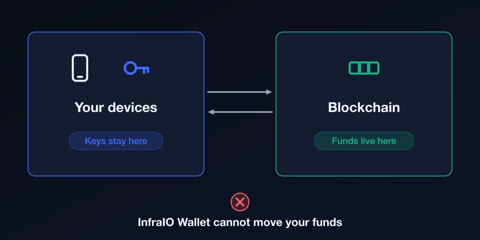Diagram: the keys stay on your devices, the funds live on the blockchain, and InfraIO Wallet cannot move your funds.
