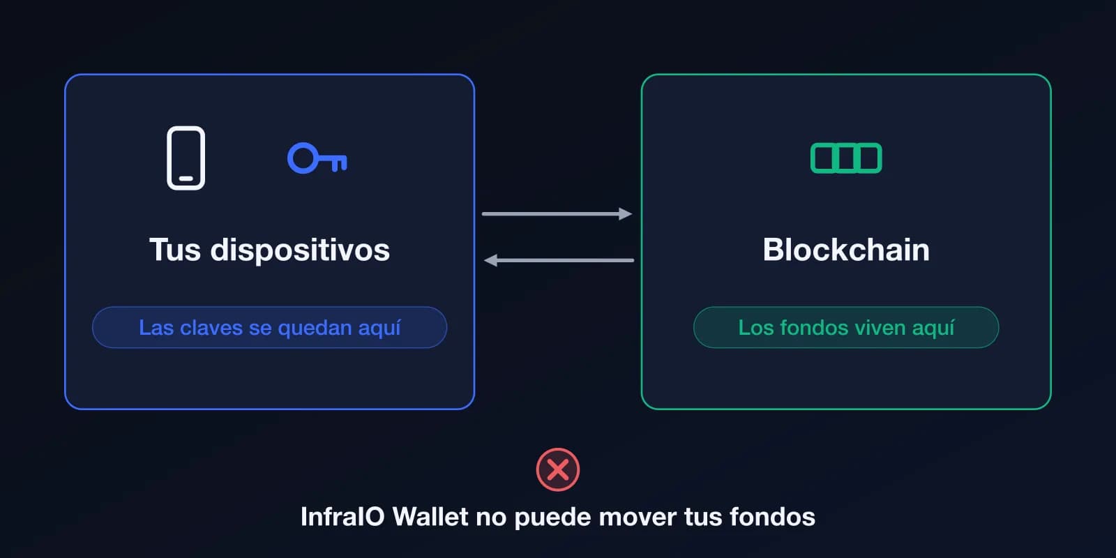 Diagrama: las claves se quedan en tus dispositivos, los fondos viven en la blockchain e InfraIO Wallet no puede mover tus fondos.
