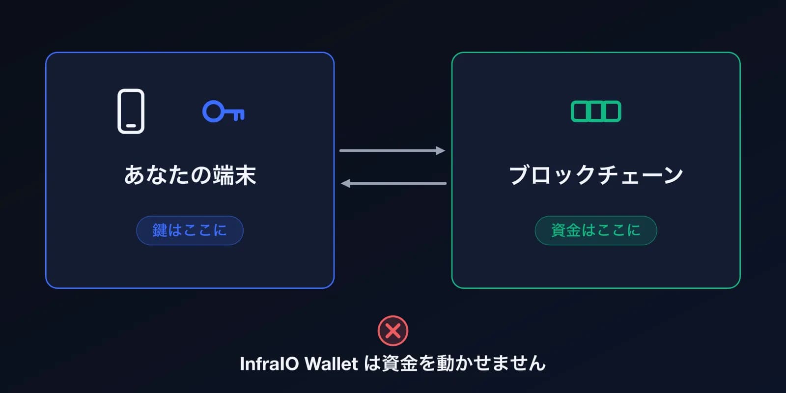 図:鍵はあなたの端末に、資金はブロックチェーン上にあります。InfraIO Wallet は資金を動かせません。