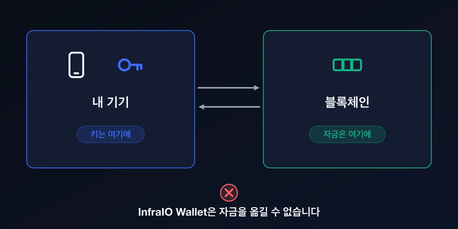 도식: 키는 내 기기에, 자금은 블록체인에 있으며 InfraIO Wallet은 자금을 옮길 수 없습니다.