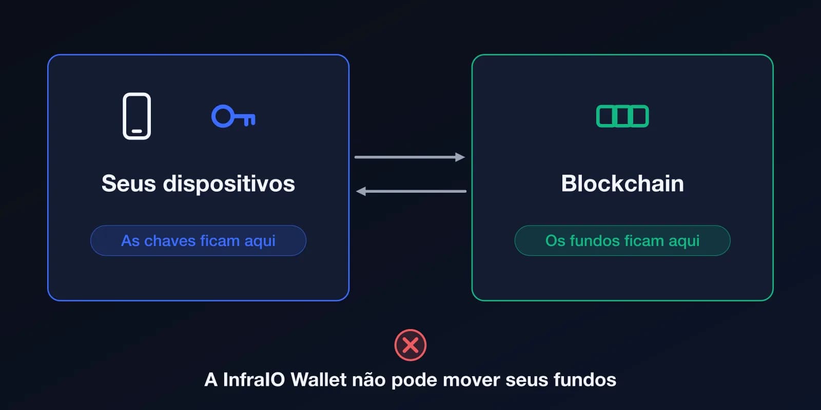 Diagrama: as chaves ficam nos seus dispositivos, os fundos ficam na blockchain e a InfraIO Wallet não pode mover seus fundos.