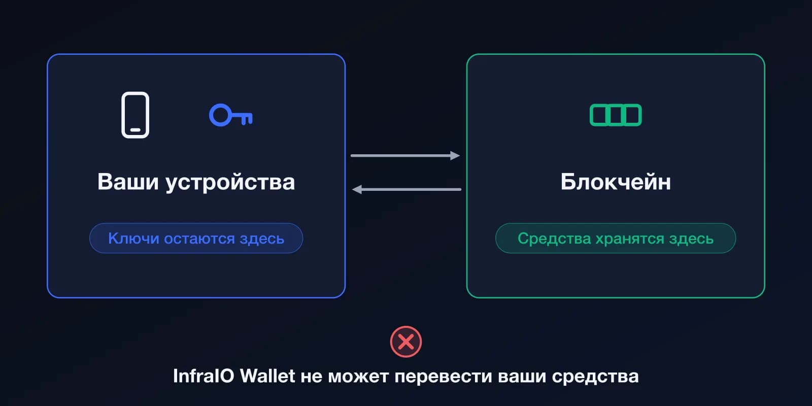 Схема: ключи остаются на ваших устройствах, средства хранятся в блокчейне, а InfraIO Wallet не может перевести ваши средства.