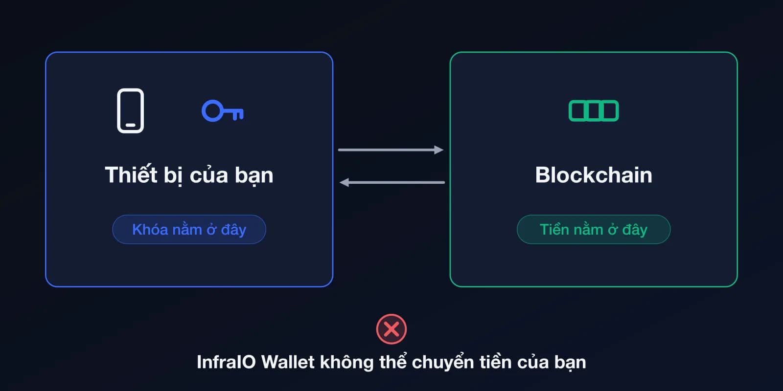 Sơ đồ: khóa nằm trên thiết bị của bạn, tiền nằm trên blockchain, và InfraIO Wallet không thể chuyển tiền của bạn.