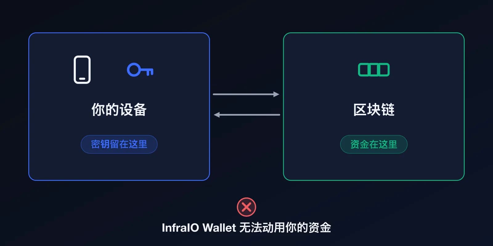 示意图:密钥留在你的设备上,资金在区块链上,InfraIO Wallet 无法动用你的资金。