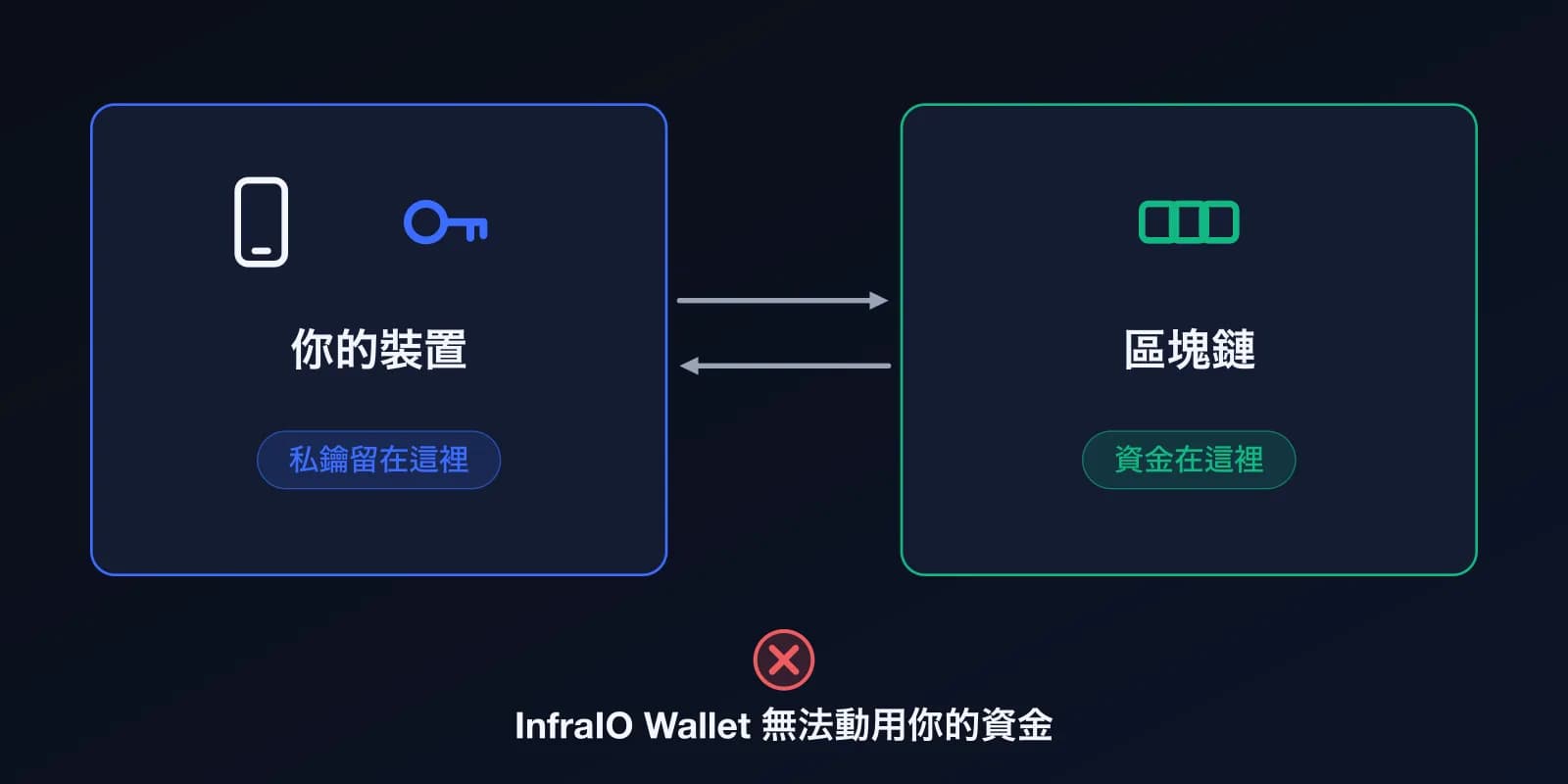 示意圖:私鑰留在你的裝置上,資金在區塊鏈上,InfraIO Wallet 無法動用你的資金。