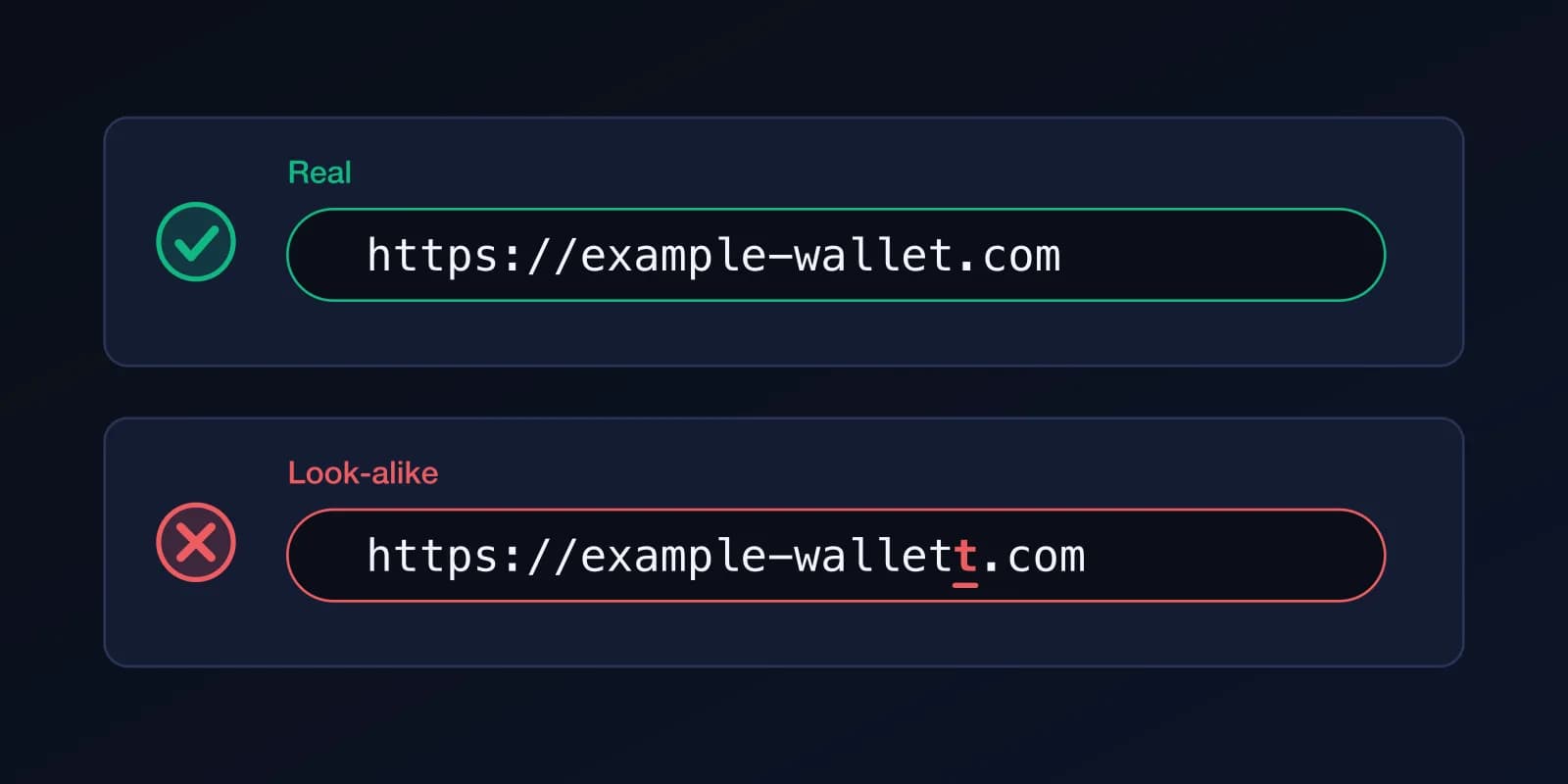 Two web addresses: the real example-wallet.com marked with a check, and a look-alike with one extra letter t marked with a cross.