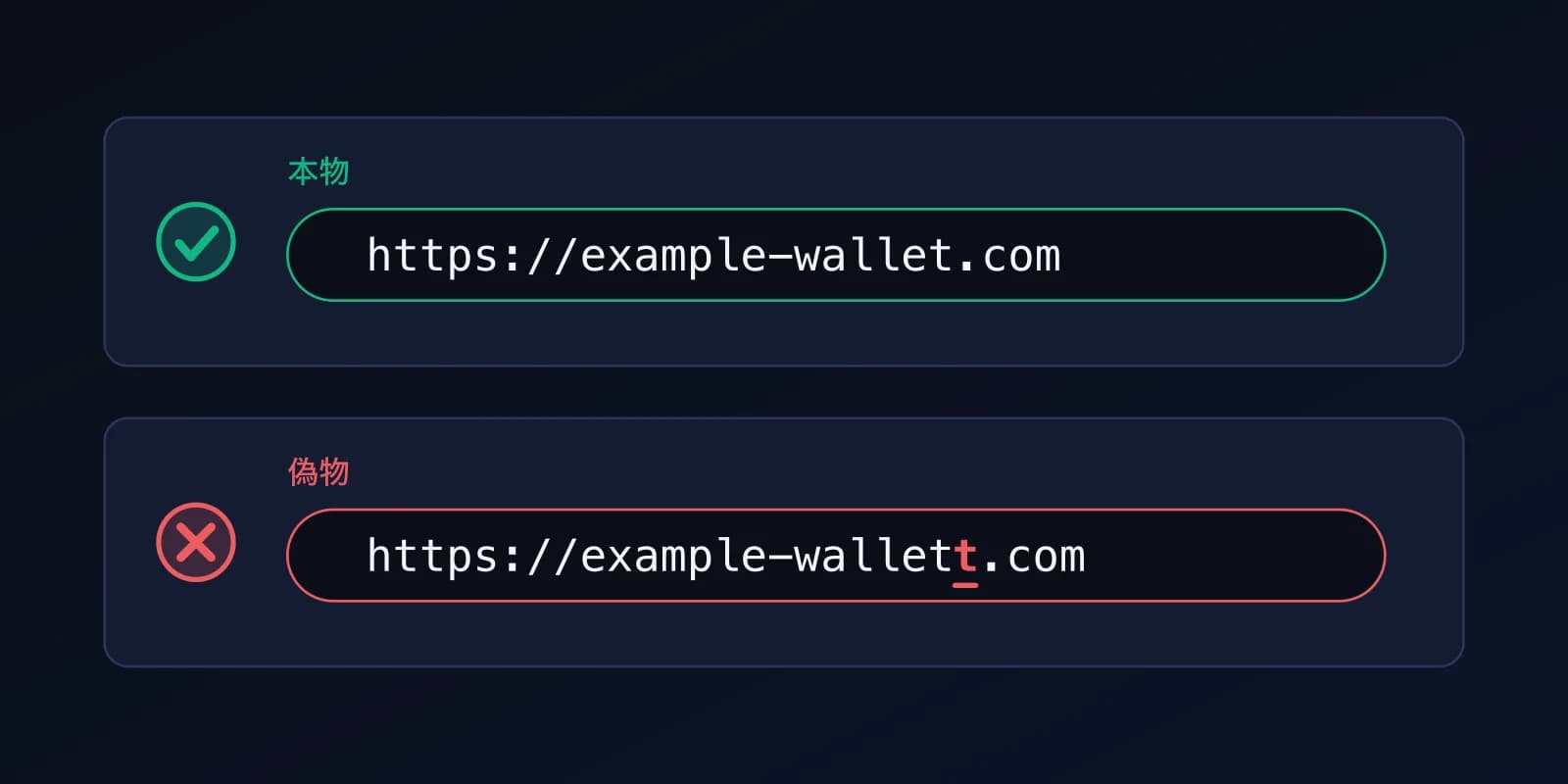 2つのWebアドレス。本物の example-wallet.com にはチェック、t が1文字多い偽サイトには×が付いています。
