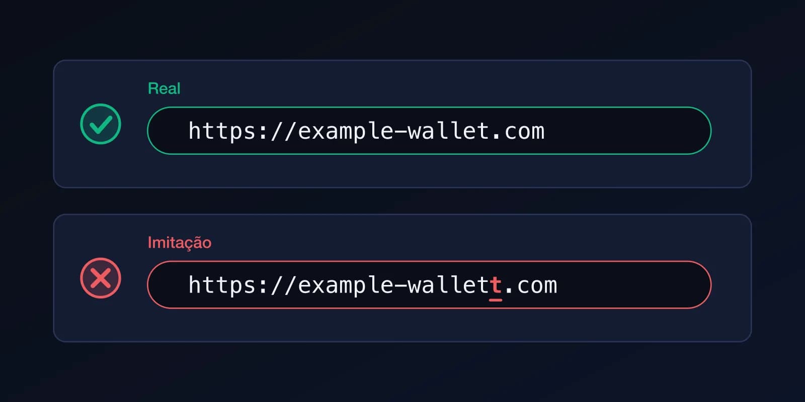 Dois endereços web: o real example-wallet.com com um sinal de certo e um imitado com um t a mais, marcado com um X.