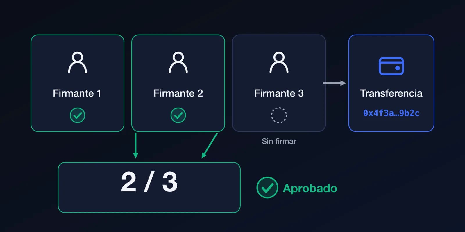 Diagrama: tres firmantes, dos han aprobado y uno no; con 2 de 3 aprobaciones, la transferencia queda aprobada.