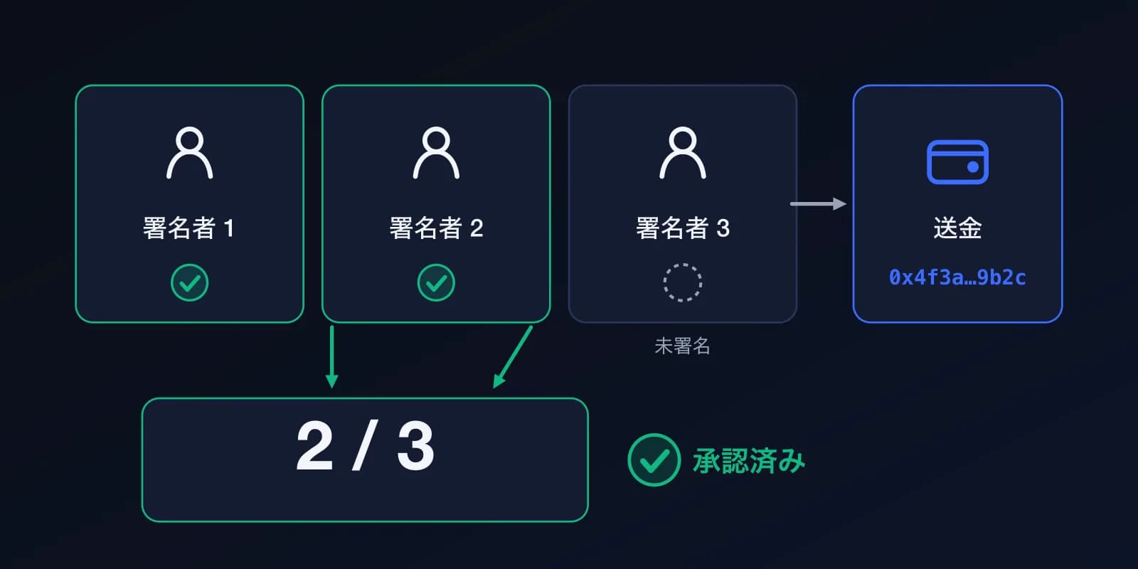 図:署名者3人のうち2人が承認し、1人は未署名。3人中2人の承認がそろったので送金が承認されます。