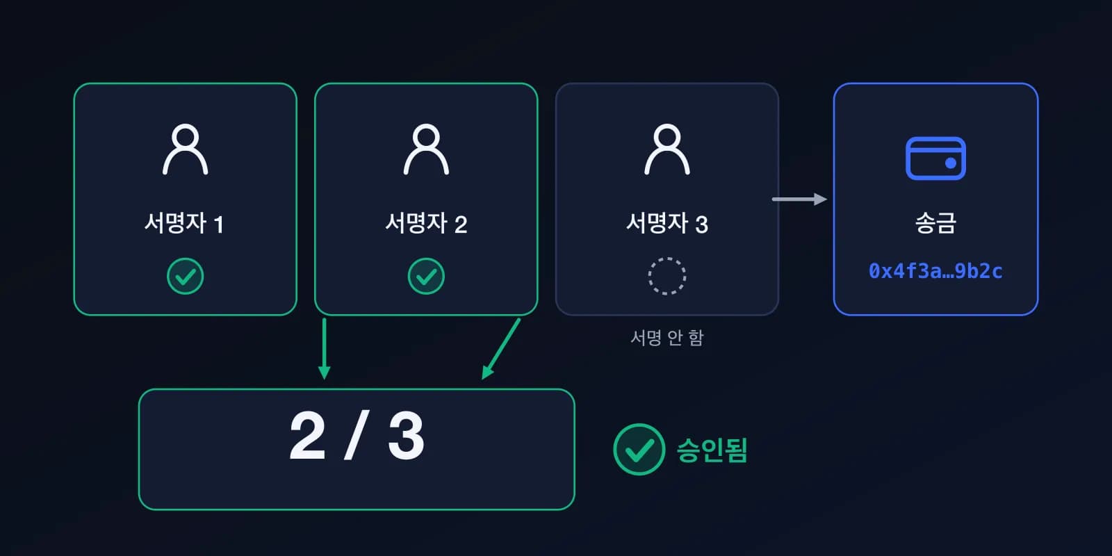 도식: 서명자 3명 중 2명이 승인하고 1명은 서명하지 않았습니다. 3명 중 2명이 승인하여 송금이 승인됩니다.