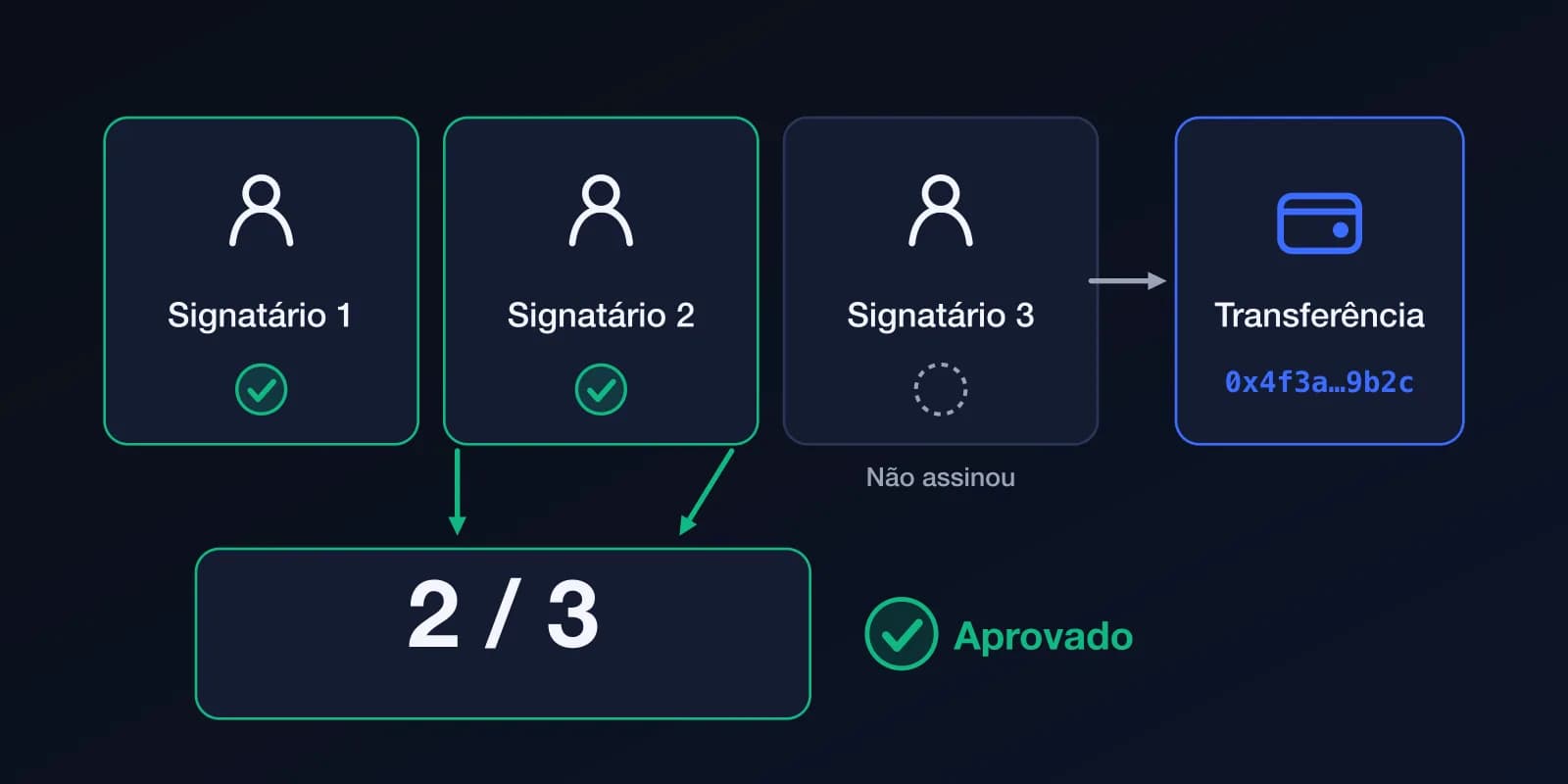 Diagrama: três signatários, dois aprovaram e um não; com 2 de 3 aprovações, a transferência é aprovada.