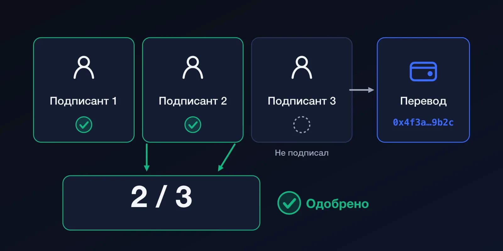 Схема: три подписанта, двое одобрили, один нет; набрано 2 из 3 одобрений, перевод одобрен.