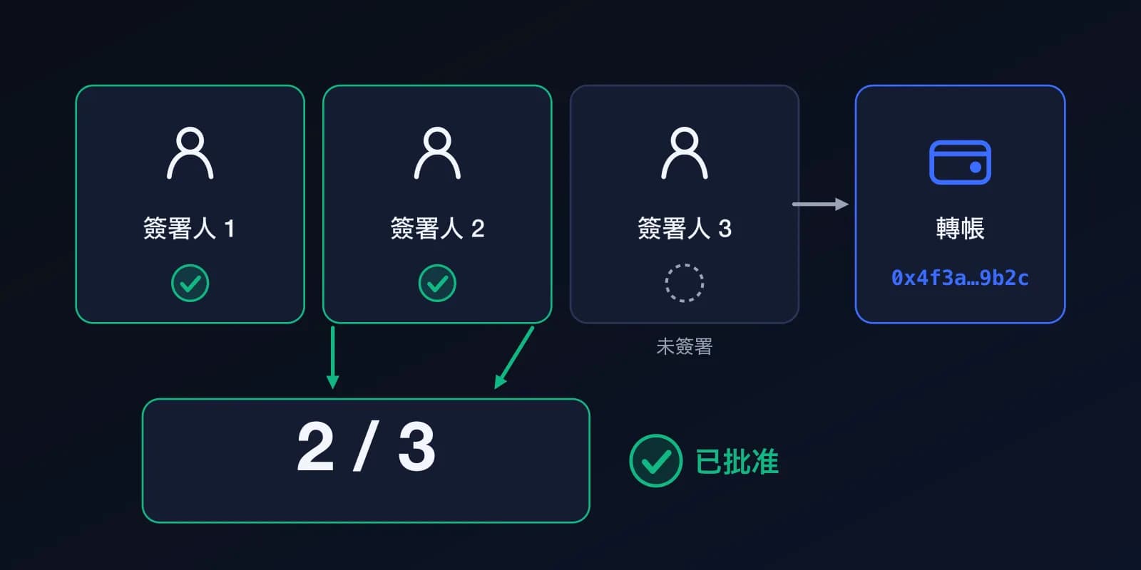 示意圖:三位簽署人中兩人已批准、一人未簽署;達到 3 取 2,轉帳獲批。