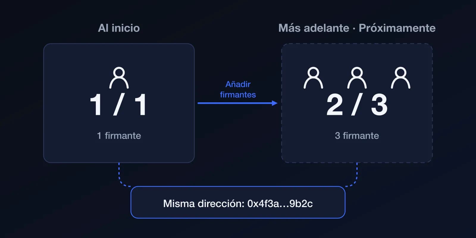 Diagrama: al inicio la wallet tiene un firmante y requiere una firma (1 de 1); más adelante, con más firmantes, podría ser 2 de 3. La dirección no cambia.