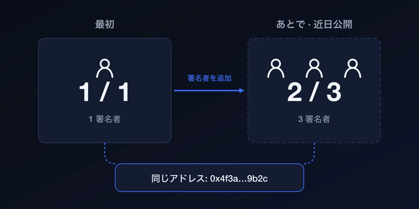 図:最初のウォレットは署名者1人・必要署名1(1 of 1)。のちに署名者を増やすと2 of 3 などにできます。ウォレットのアドレスは変わりません。